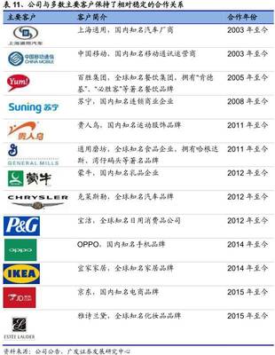 深度 l 華揚聯眾:互聯網營銷龍頭公司,優質客戶、媒體資源助力未來發展【廣發傳媒 曠實團隊】